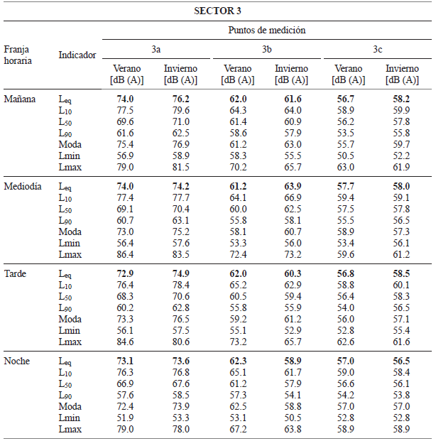 INDICADORES DE NIVELES SONOROS DE VERANO E INVIERNO EN LOS PUNTOS DE CADA SECTOR