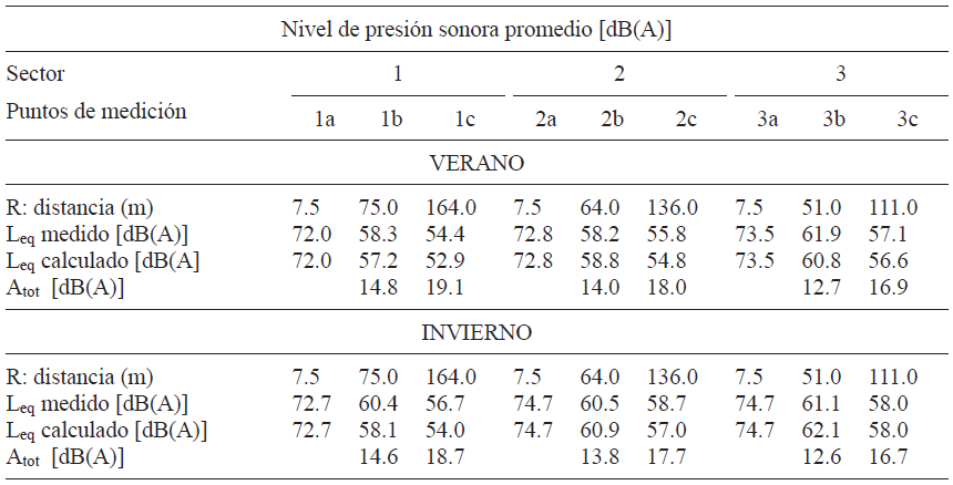 COMPARACI&Oacute;N DE NIVELES DE PRESI&Oacute;N SONORA MEDIDOS in situ Y CALCULADOS EN GABINETE