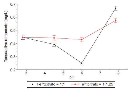 Gr&aacute;fica de interacci&oacute;n (95.0%, prueba de diferencia m&iacute;nima significativa de Fisher) de las concentraciones de sustancias activas al azul de metileno en el efluente de la planta de tratamiento de aguas residuales de Chaquibamba, tratado mediante Fenton modificado con &aacute;cido c&iacute;trico a diferentes pH y relaciones molares Fe2+:citrato ([H2O2] = 56.33 mM, relaci&oacute;n molar Fe2+:H2O2 = 1:9)