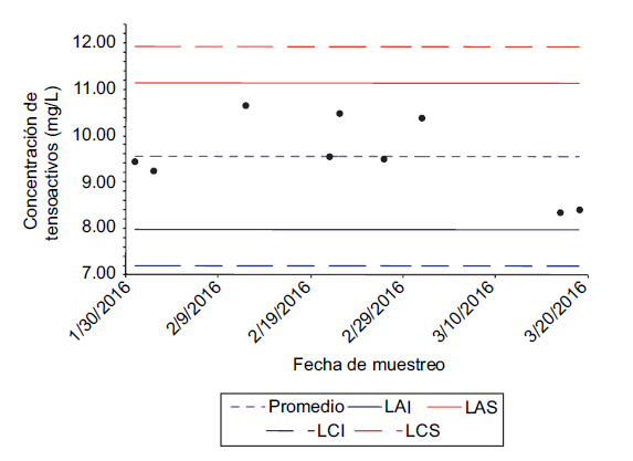 Carta de control de sustancias activas al azul de metileno del efluente proveniente de la planta de tratamiento de aguas residuales del barrio Chaquibamba, correspondiente a un periodo de ocho semanas entre enero y marzo de 2016.