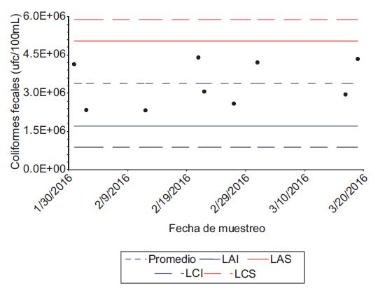 Carta de control de coliformes fecales del efluente proveniente de la planta de tratamiento de aguas residuales del barrio Chaquibamba, correspondiente a un periodo de ocho semanas entre enero y marzo de 2016.