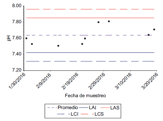 Carta de control del valor de pH del efluente proveniente de la planta de tratamiento de aguas residuales del barrio Chaquibamba, correspondiente a un periodo de ocho semanas entre enero y marzo de 2016.