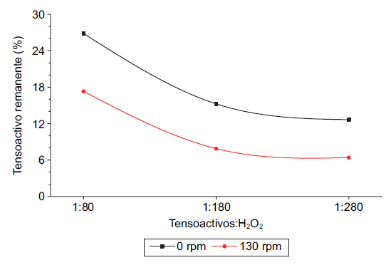 Variaci&oacute;n del porcentaje remanente de sustancias activas al azul de metileno en el efluente de la planta de trata- miento de aguas residuales de Chaquibamba, tratado mediante Fenton tradicional a diferentes relaciones en masa (g/g) de tensoactivos: H2O2 con y sin agitaci&oacute;n (pH = 2.80, relaci&oacute;n molar Fe2+:H2O2 = 1:9, t = 60 min)