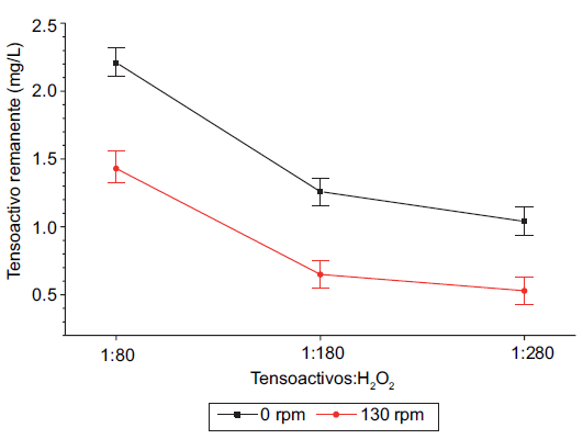Gr&aacute;fica de interacci&oacute;n (95.0%, prueba de diferencia m&iacute;nima significativa de Fisher) de las concentraciones de sustancias activas al azul de metileno en el efluente de la planta de tratamiento de aguas residuales de Chaquibamba, tratado mediante un proceso Fenton convencional a diferentes relaciones en masa (g/g) de tensoactivos:H2O2 con y sin agitaci&oacute;n (pH = 2.8, relaci&oacute;n molar Fe2+:H2O2 = 1:9, t = 60 min).