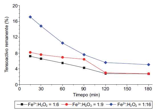 Variaci&oacute;n del porcentaje remanente de sustancias activas al azul de metileno en el efluente de la planta de tratamiento de aguas residuales de Chaquibamba, tratado mediante un proceso Fenton convencional a diferentes relaciones molares Fe2+:H2O2 (pH = 2.80, [H2O2] = 56.33 mM)