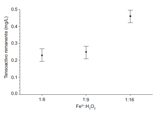 Gr&aacute;fica de medias (95.0%, prueba de diferencia m&iacute;nima significativa de Fisher) de las concentraciones de sustancias activas al azul de metileno en el efluente de la planta de tratamiento de aguas residuales de Chaquibamba, tratado mediante un proceso Fenton convencional a diferentes relaciones molares Fe2+:H2O2 (pH = 2.80, [H2O2] = 56.33 mM)