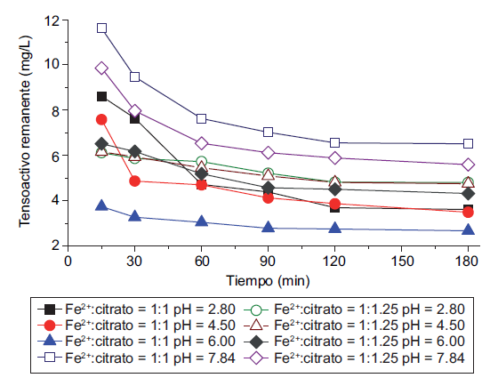 Variaci&oacute;n del porcentaje remanente de sustancias activas al azul de metileno en el efluente de la planta de tratamiento de aguas residuales de Chaquibamba, tratado mediante Fenton modificado con &aacute;cido c&iacute;trico a diferentes valores de pH y relaciones molares Fe2+:citrato ([H2O2] = 56.33 mM, relaci&oacute;n molar Fe2+:H2O2 = 1:9)