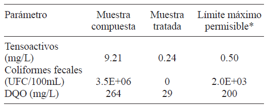 CAMBIO EN LA CONCENTRACI&Oacute;N DE TENSOACTIVOS, COLIFORMES FECALES Y DQO EN EL EFLUENTE DE LA PLANTA DE TRATAMIENTO DE AGUAS RESIDUALES DE CHAQUIBAMBA, TRATADO MEDIANTE FENTON MODIFICADO CON &Aacute;CIDO C&Iacute;TRICO ([H2O2] = 56.33 mM, RELACI&Oacute;N MOLAR Fe2+:CITRATO:H2O2 = 1:1:9, pH = 6.00, t = 15 min)