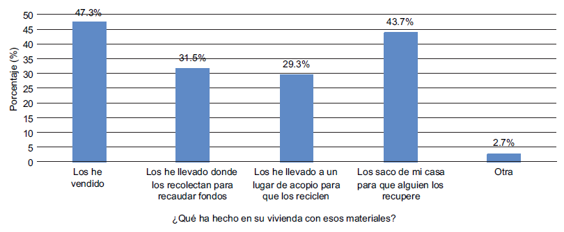 Manejo de materiales reciclables separados en las viviendas*