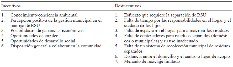 FACTORES QUE INCIDEN EN LA SEPARACI&Oacute;N DOM&Eacute;STICA DE RESIDUOS RECICLABLES