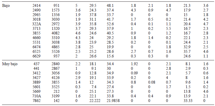 CARACTER&Iacute;STICAS SOCIODEMOGR&Aacute;FICAS DE LAS &Aacute;REAS GEOESTAD&Iacute;STICAS B&Aacute;SICAS URBANAS