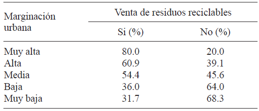VENTA DE RESIDUOS RECICLABLES SEG&Uacute;N MARGINACI&Oacute;N URBANA*