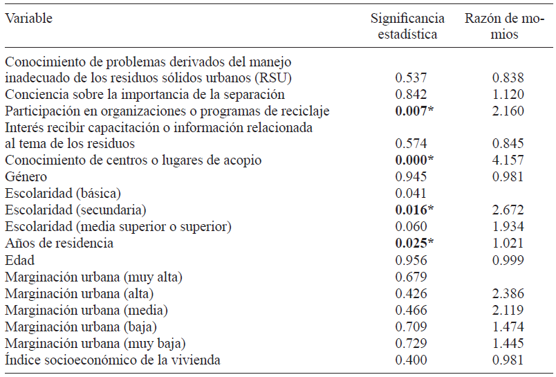 RESULTADOS DEL MODELO MULTIVARIADO DE REGRESI&Oacute;N LOG&Iacute;STICA BINARIA