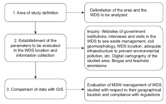 Flow diagram to establish the preliminary evaluation of a WDS environmental impact.