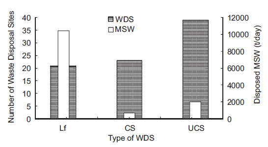 Amount of WDS and disposed daily tonnage according to the type of site.
