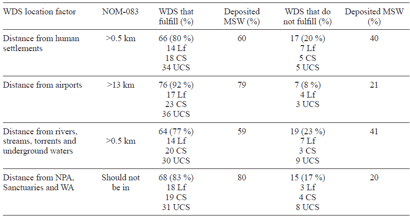 SUMMARY OF THE WASTE DISPOSAL SITES THAT COMPLY THE DISTANCES WITH SENSITIVE AREAS (NOM-083-SEMARNAT-2003).