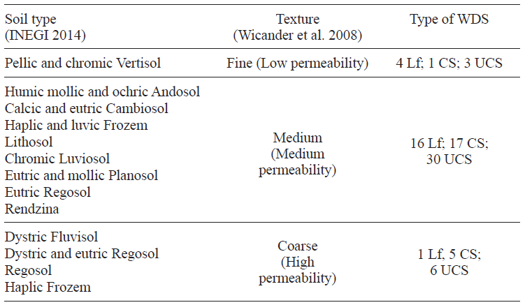SOIL TYPES IN STATE OF MEXICO AND PERMEABILITY BASED ON SOIL TEXTURE