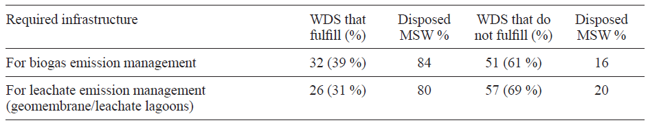 WASTE DISPOSAL SITES&acute; COMPLIANCE WITH MEXICAN ENVIRONMENTAL REQUIREMENTS REGARDING INFRASTRUCTURE TO PREVENT POLLUTION (NOM-083-SEMARNAT-2003)