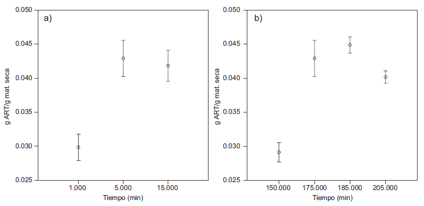 (a) Liberaci&oacute;n de ART en la fase l&iacute;quida en un PTH empleando s&oacute;lo agua a diferentes tiempos de cocci&oacute;n. (b) ART liberados a diferentes temperaturas con un tiempo fijo de 5 min