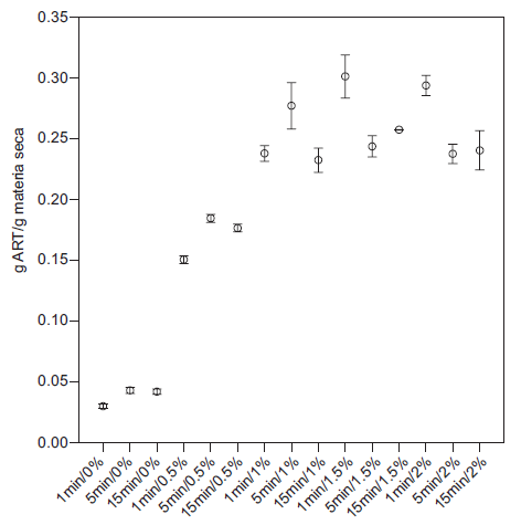 ART liberados con diferentes porcentajes de H2SO4 y tiempos en un RAP a 175 &ordm;C
