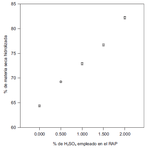 Porcentajes de materia hidrolizada con PTH con y sin &aacute;cido diluido a 175 &ordm;C y 5 min de reacci&oacute;n