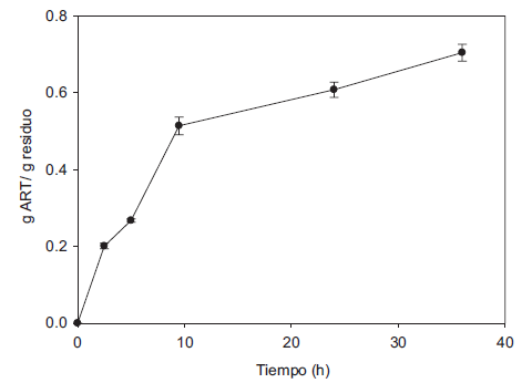 Obtenci&oacute;n de ART mediante un tratamiento enzim&aacute;tico