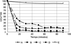 Decoloración del anaranjado de metilo en reactor continuo. A = 3.55 mg/L, B = 5.10 mg/L, C = 6.85 mg/L, D = 8.96 mg/L, E = 1.97 mg/L. A-D: con el agregado de 1 mL/L de HCCl3; E = sin el agregado de HCCl3