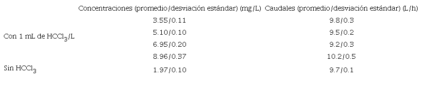 PROMEDIOS Y DESVIACIONES ESTÁNDAR DE LAS CONCENTRACIONES Y CAUDALES UTILIZADOS EN EL REACTOR CONTINUO