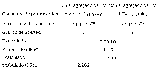ANÁLISIS DE LA HOMOCEDASTICIDAD DE LAS VARIANZAS Y DE LAS DIFERENCIAS ENTRE LAS CONSTANTES DE DECOLORACIÓN