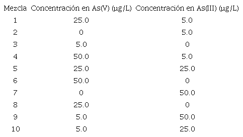 DIEZ MEZCLAS DE As(V) Y As(III) PARA EVALUAR LA RECUPERACIÓN DEL MÉTODO