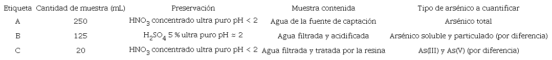 DESCRIPCIÓN DEL CONTENIDO DE LAS BOTELLAS DE RECOLECCIÓN DE MUESTRAS DE AGUAS PARA LA SEPARACIÓN Y CUANTIFICACIÓN DE ARSÉNICO SOLUBLE, ARSÉNICO PARTICULADO, As(III) Y As(V)