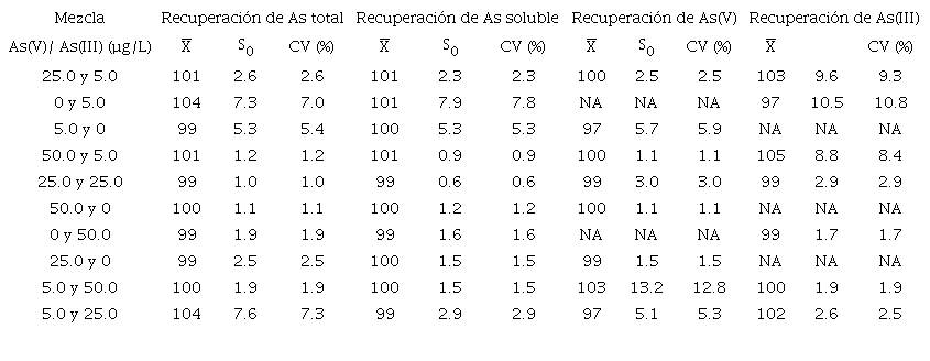 RESUMEN DE LAS RECUPERACIONES PROMEDIO DE LAS MEZCLAS DE As(III) Y As(V) PARA LA OPTIMIZACIÓN DE CROMATOGRAFÍA DE INTERCAMBIO ANIÓNICO