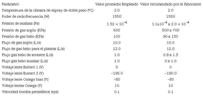 CONDICIONES EXPERIMENTALES DE LECTURA DE LAS MUESTRAS Y PATRONES POR MEDIO DE ICP-MS EN MODO DE ANÁLISIS CUANTITATIVO