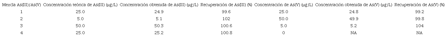 RESULTADO DE LAS RECUPERACIONES DE As(III)/As(V) EN AGUAS NATURALES SIN ARSÉNICO