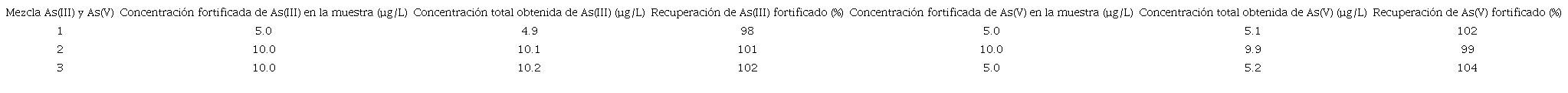 RESULTADO DE LAS RECUPERACIONES DE As(III)/As(V) EN AGUA NATURAL CON ARSÉNICO