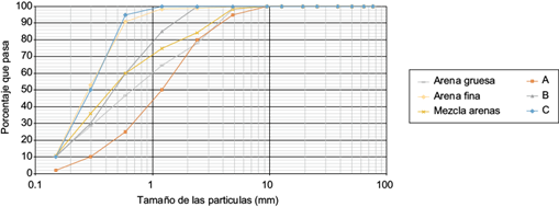 Curvas granulométricas: A, B y C del Centro de Investigación de los Reglamentos Nacionales de Seguridad para las Obras Civiles 201 (INTI 2015), arena fina, arena gruesa y mezcla de arena