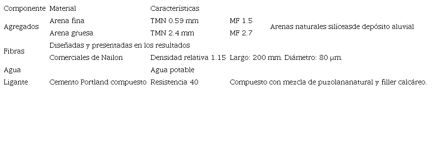 MATERIALES Y CARACTERÍSTICAS
