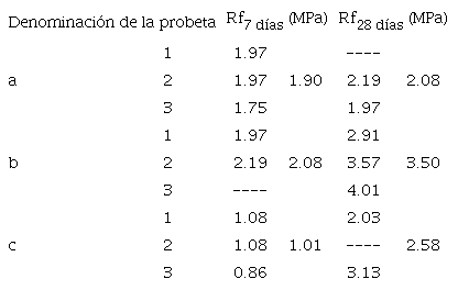 RESISTENCIAS A FLEXIÓN (Rf). PROBETAS PRISMÁTICAS