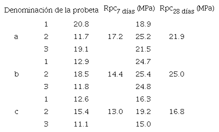 RESISTENCIAS A COMPRESIÓN (Rpc). PROBETAS PRISMÁTICAS