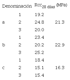 RESISTENCIAS A COMPRESIÓN (Rcc). PROBETAS CÚBICAS