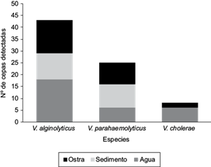 Distribución de las especies de Vibrio en las tres matrices estudiadas.