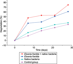 Chlorpyrifos degradation in groups A (Eisenia foetida + native bacteria), B (Eisenia foetida), C (native bacteria), and D (control group) until day 28