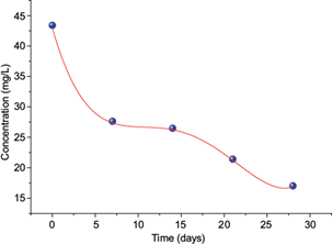 Degradation of the chlorpyrifos concentration as a function of time in the presence of Eisenia foetida in sterile soils