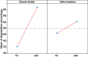 Average effect of the degradation percentage of chlorpyrifos by Eisenia foetida and native bacteria in soils