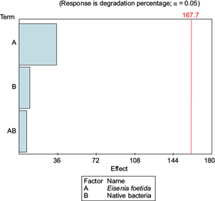 Pareto diagram for the degradation of chlorpyrifos with effects below the reference red line value of 167.6