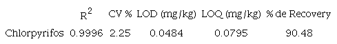 METHOD VALIDATION