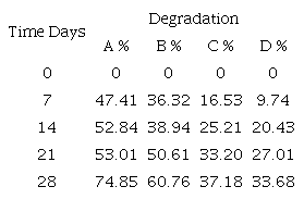 PERCENTAGE OF CHLORPYRIFOS DEGRADATION UNTIL DAY 28*