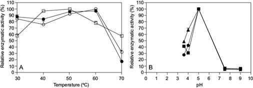Effects of (a) temperature and (b) pH on laccase activity of P. sajor-caju. Cell-free extracts were obtained from the liquid medium (ME) (12.7 g/L malt extract and 5 g/L corn step liquor without [□] or with [○] 0.5 mM or 1mM [●] of CuSO4)