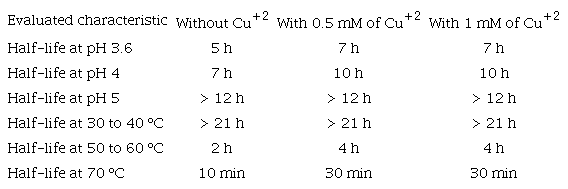 HALF-LIFE OF LACCASE ACTIVITY IN CULTURE SUPERNATANTS INCUBATED AT DIFFERENT TEMPERATURES (AT OPTIMAL pH) AND pHss (AT OPTIMAL TEMPERATURE)