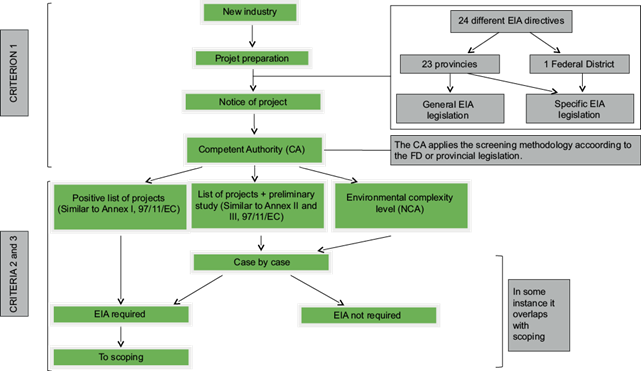 Screening procedure and methodological synthesis